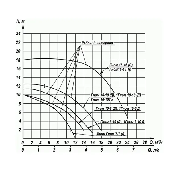 Дренажный насос Ливгидромаш ГНОМ 16-16Д 220В с поплавком