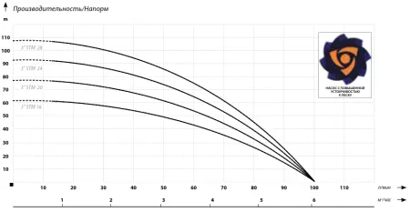 IBO 3 STM 28 (230В) IBO 3 STM 28 (230В)