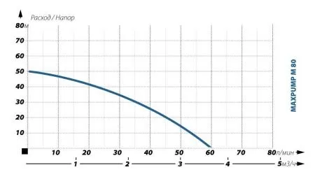 Поверхностный насос MAXPUMP M 80 Поверхностный насос MAXPUMP M 80