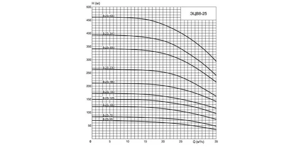 Насос Насос марки ЭЦВ 8-25-110н