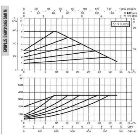 Циркуляционный насос DAB EVOPLUS B 60/340.65 SAN M Циркуляционный насос DAB EVOPLUS B 60/340.65 SAN M