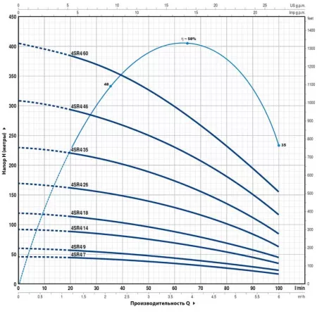 Pedrollo 4SR4/46-P Pedrollo 4SR4/46-P