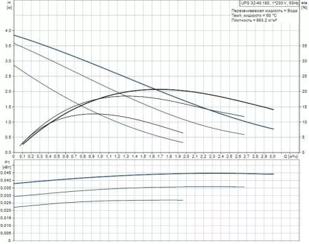 Циркуляционный насос Grundfos UPS 32-40 Циркуляционный насос Grundfos UPS 32-40