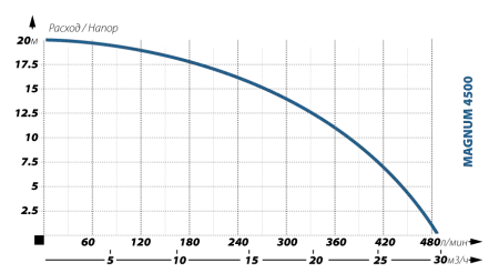 Фекальный насос IBO MAGNUM 4500 Фекальный насос IBO MAGNUM 4500