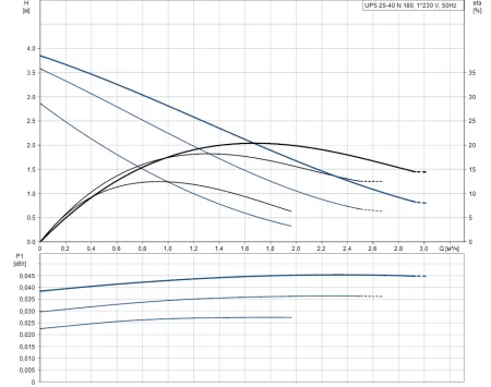 Циркуляционный насос Grundfos UPS 25 - 40 N Циркуляционный насос Grundfos UPS 25 - 40 N