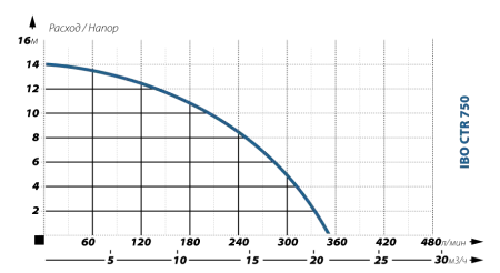 Фекальный насос IBO CTR 750 Фекальный насос IBO CTR 750