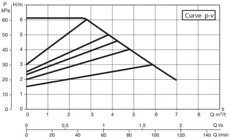 Циркуляционный насос DAB EVOPLUS 60/180 M Циркуляционный насос DAB EVOPLUS 60/180 M