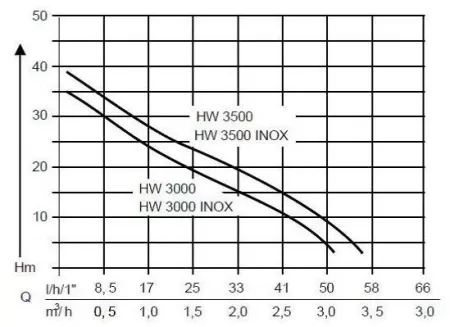 AL-KO HW 3500 Inox Classic AL-KO HW 3500 Inox Classic