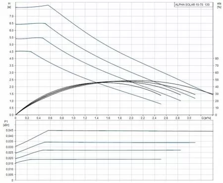 Циркуляционный насос Grundfos ALPHA SOLAR 15-75 130 Циркуляционный насос Grundfos ALPHA SOLAR 15-75 130