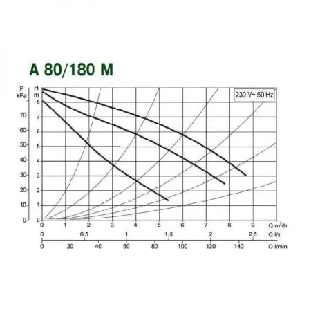 Циркуляционный насос DAB A 80/180 M Циркуляционный насос DAB A 80/180 M