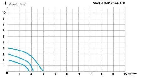 Циркуляционный насос MAXPUMP UPS 25/4-180 Циркуляционный насос MAXPUMP UPS 25/4-180