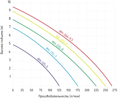 Фекальный насос Jemix ФН-250-9 Фекальный насос Jemix ФН-250-9