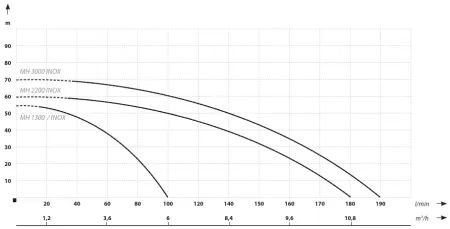 Поверхностный насос IBO MH 3000 INOX Поверхностный насос IBO MH 3000 INOX