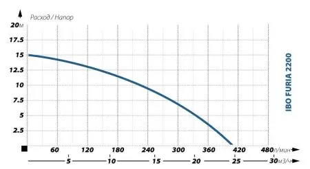 Фекальный насос IBO FURIA 2200 Фекальный насос IBO FURIA 2200