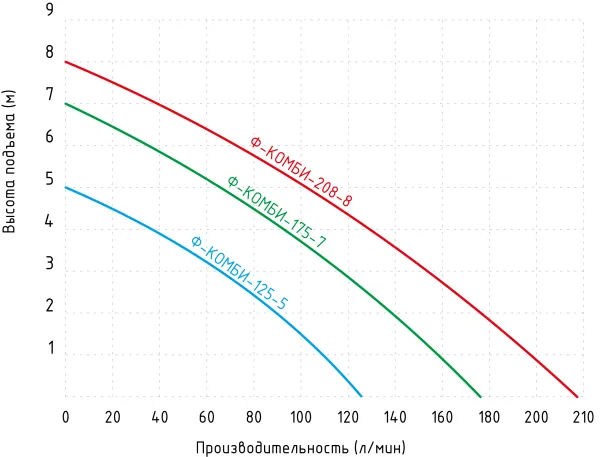 Фекальный насос Ф-КОМБИ-208-8 (GSMAX-750)