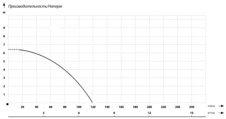 Дренажный насос Jemix GP 400 Дренажный насос Jemix GP 400