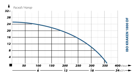 Фекальный насос IBO KRAKEN 1800 DF Фекальный насос IBO KRAKEN 1800 DF
