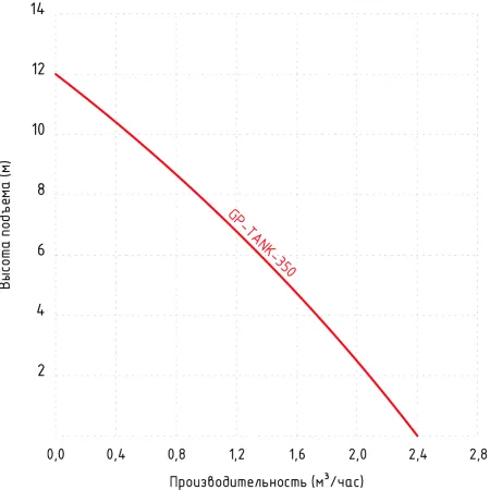 Дренажный насос Jemix GP TANK 350 (бочковой) Дренажный насос Jemix GP TANK 350 (бочковой)