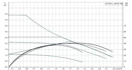 Циркуляционный насос Grundfos ALPHA1 L 25-40 Циркуляционный насос Grundfos ALPHA1 L 25-40