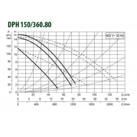 Циркуляционный насос DAB DPH 150/360.80 T Циркуляционный насос DAB DPH 150/360.80 T