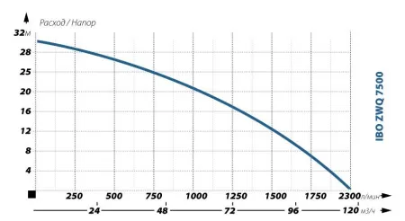Фекальный насос IBO ZWQ 7500 (380В) Фекальный насос IBO ZWQ 7500 (380В)