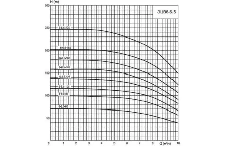 ЭЦВ 6-6.5-140н ЭЦВ 6-6.5-140н