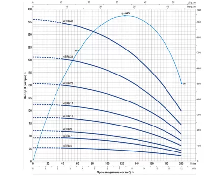 Pedrollo 4SR8/17-P Pedrollo 4SR8/17-P