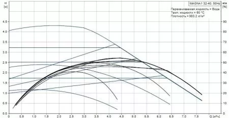 Циркуляционный насос Grundfos MAGNA1 32-40 180 Циркуляционный насос Grundfos MAGNA1 32-40 180