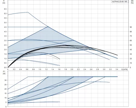 Циркуляционный насос Grundfos ALPHA2 25-60 Циркуляционный насос Grundfos ALPHA2 25-60