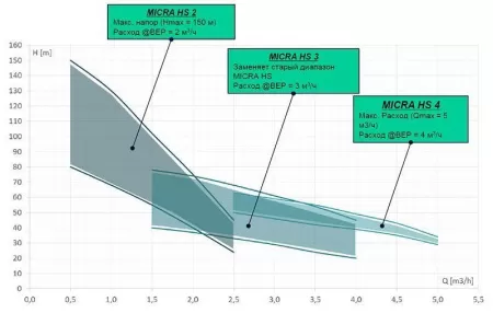 DAB MICRA HS 2/11 DAB MICRA HS 2/11