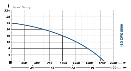 Фекальный насос IBO ZWQ 5500 (380В) Фекальный насос IBO ZWQ 5500 (380В)