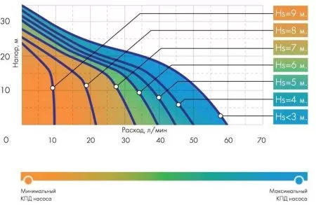 Поверхностный насос ДЖИЛЕКС ДЖАМБО 60/35 Н Поверхностный насос ДЖИЛЕКС ДЖАМБО 60/35 Н