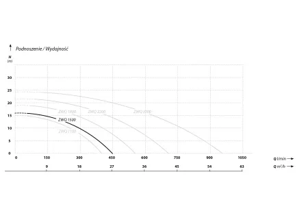 Фекальный насос IBO ZWQ 1500 Фекальный насос IBO ZWQ 1500