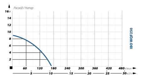 Дренажный насос IBO WQF 250 Дренажный насос IBO WQF 250