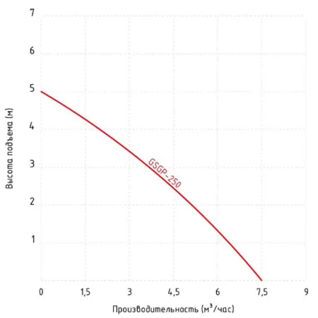 Дренажный насос Jemix GSGP 250 Дренажный насос Jemix GSGP 250