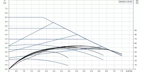 Циркуляционный насос Grundfos MAGNA1 25-60 180 Циркуляционный насос Grundfos MAGNA1 25-60 180
