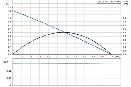 Циркуляционный насос Grundfos UP 20 - 15 N Циркуляционный насос Grundfos UP 20 - 15 N