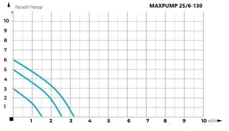 Циркуляционный насос MAXPUMP UPS 25/6-130 Циркуляционный насос MAXPUMP UPS 25/6-130