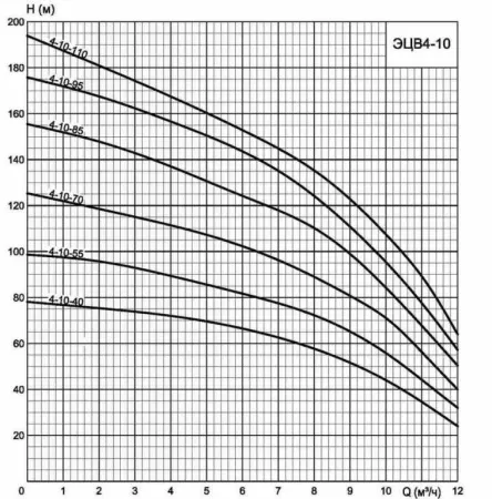 ЭЦВ 4-10-110 ЭЦВ 4-10-110