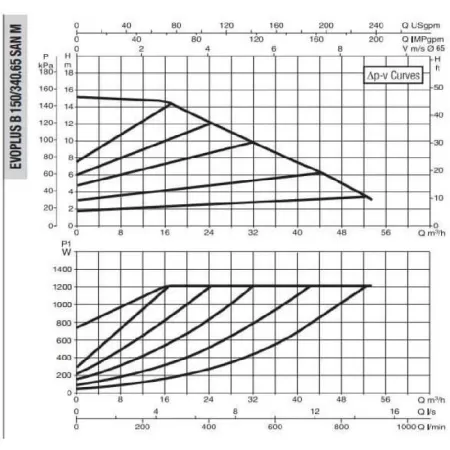 Циркуляционный насос DAB EVOPLUS B 150/340.65 SAN M Циркуляционный насос DAB EVOPLUS B 150/340.65 SAN M