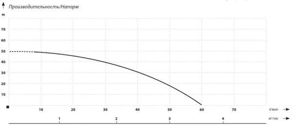 Насос IBO JET 100A LONG Насос IBO JET 100A LONG