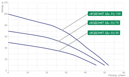 ДЖИЛЕКС ВОДОМЕТ 3Д 55/100 ДЖИЛЕКС ВОДОМЕТ 3Д 55/100