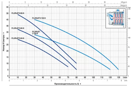 Поверхностный насос Pedrollo PLURIJETm 4/80-N Поверхностный насос Pedrollo PLURIJETm 4/80-N