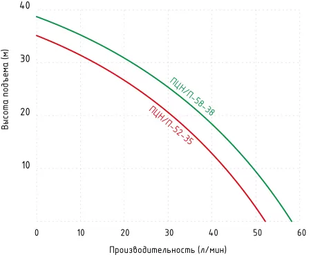 Поверхностный насос JEMIX ПЦН/П-58-38 Поверхностный насос JEMIX ПЦН/П-58-38