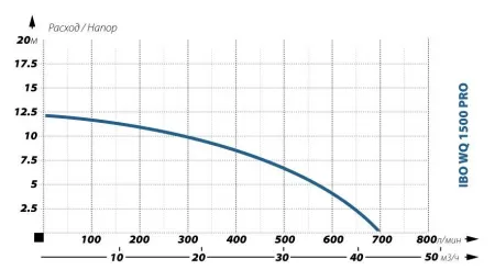 Фекальный насос IBO WQ 1500PRO Фекальный насос IBO WQ 1500PRO