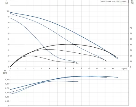 Циркуляционный насос Grundfos UPS 32-100 Циркуляционный насос Grundfos UPS 32-100