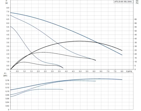 Циркуляционный насос Grundfos UPS 25-80 Циркуляционный насос Grundfos UPS 25-80