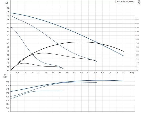 Циркуляционный насос Grundfos UPS 25-80