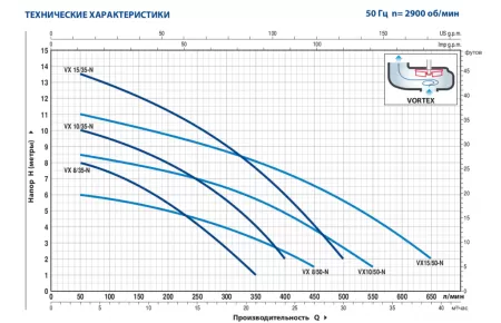 Фекальный насос Pedrollo VXm 8/35 Фекальный насос Pedrollo VXm 8/35
