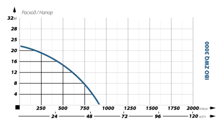 Фекальный насос IBO ZWQ 3000 (380В) Фекальный насос IBO ZWQ 3000 (380В)
